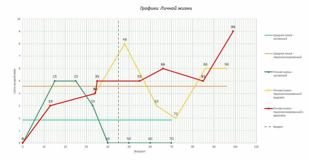 Диаграмма жизни по дате рождения с расшифровкой рассчитать