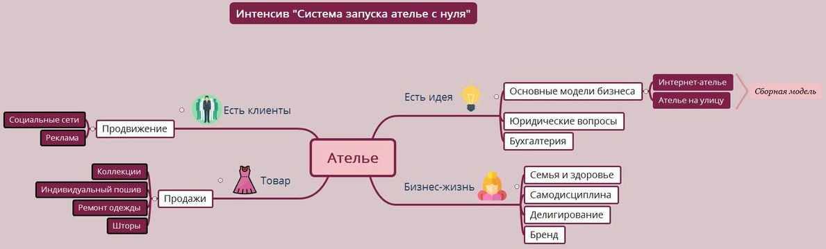 Бизнес план по шитью одежды