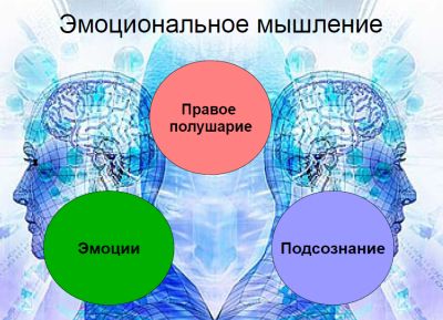 Эмоциональное мышление. Эмоциональное мышление примеры. Техники эмоционального мышления. Образно эмоциональное мышление схемами.